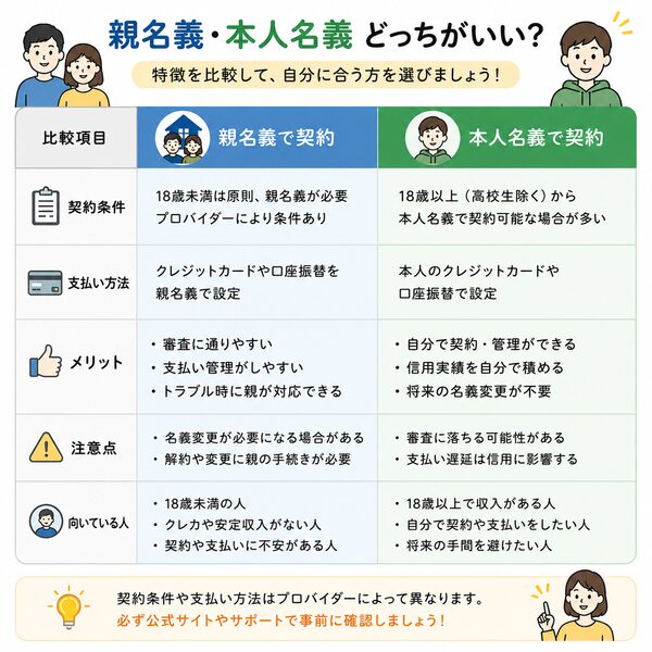 親名義・本人名義どっち?比較表(契約条件・支払い・メリット・向いている人)