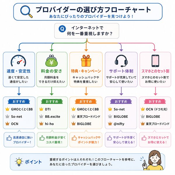 プロバイダーの選び方フローチャート
