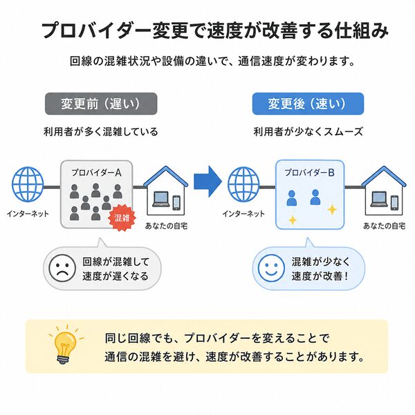 プロバイダー変更で速度が改善する仕組み