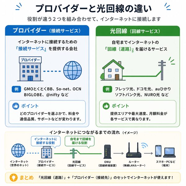 プロバイダーと光回線の違い