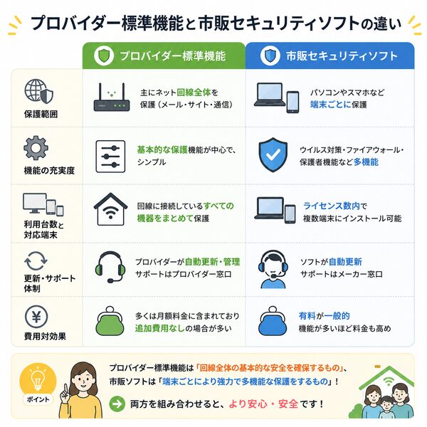 プロバイダー標準機能と市販セキュリティソフトの違い