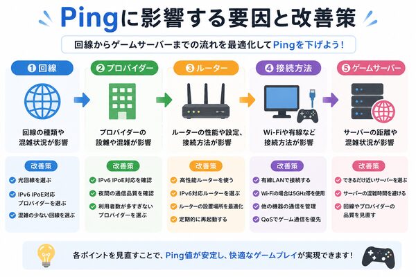 Pingに影響する要因と改善策