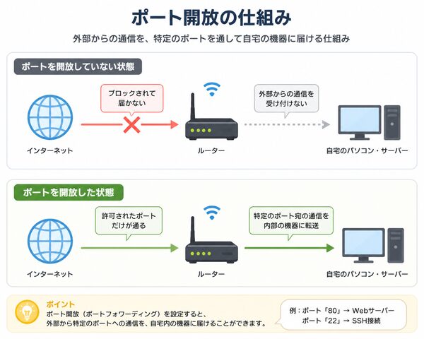 ポート開放の仕組み