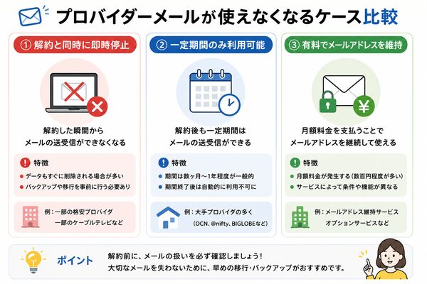 プロバイダーメールが使えなくなるケース比較(即時停止・一定期間利用・有料維持)