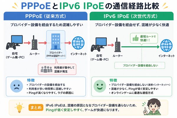 PPPoEとIPv6 IPoEの通信経路比較図