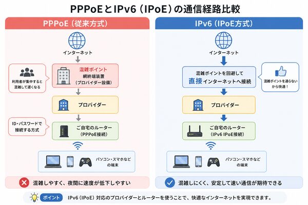 PPPoEとIPv6(IPoE)の通信経路比較図