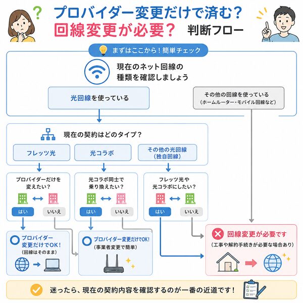 プロバイダー変更だけで済む?回線変更が必要?判断フロー
