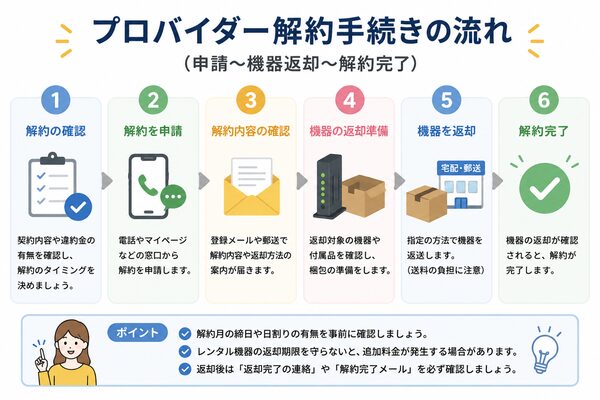 プロバイダー解約手続きの流れ(申請〜機器返却〜解約完了)