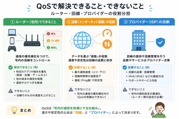 QoSで解決できること・できないこと(ルーター・回線・プロバイダーの役割分担)