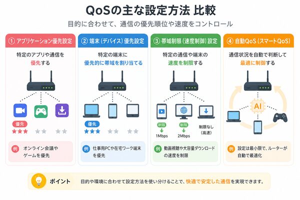 QoSの主な設定方法比較(アプリ・端末・帯域制限・自動QoS)