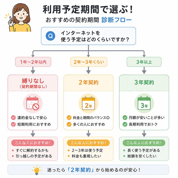 利用予定期間で選ぶ判断フロー(1~2年→縛りなし/2~3年→2年契約/3年以上→3年契約)