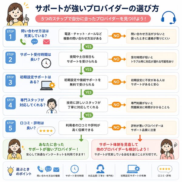 サポートが強いプロバイダーの選び方【フローチャート】