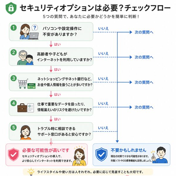 セキュリティオプションが必要か判断できるチェックフロー