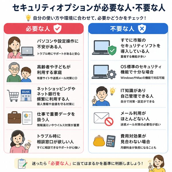 「セキュリティオプションが必要な人・不要な人」の比較図