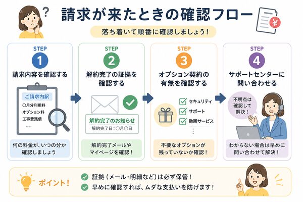 請求が来たときの確認フロー