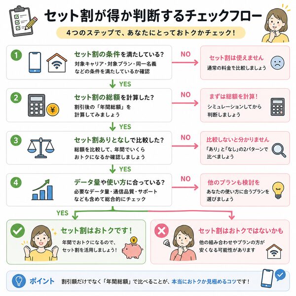 セット割が得か判断するチェックフロー