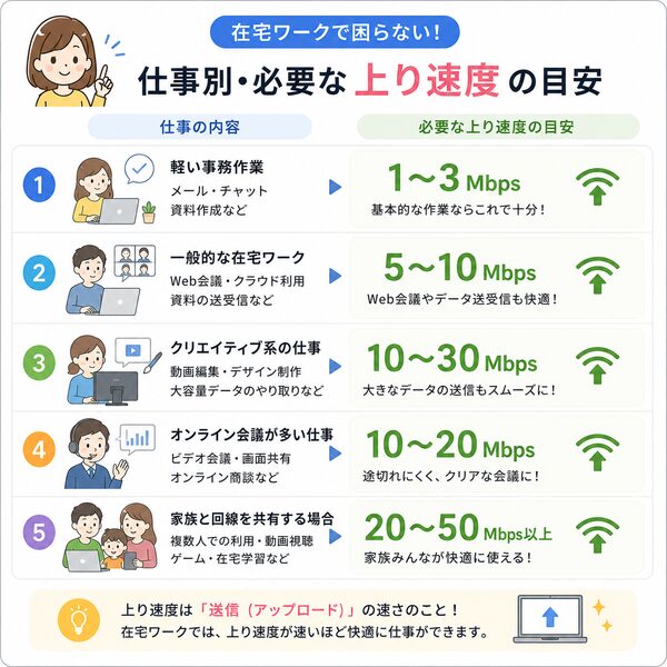 仕事別・必要な上り速度の目安
