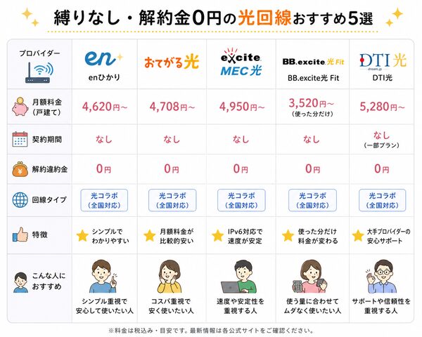 縛りなし・解約金0円の光回線5社比較表（料金・契約期間・特徴）