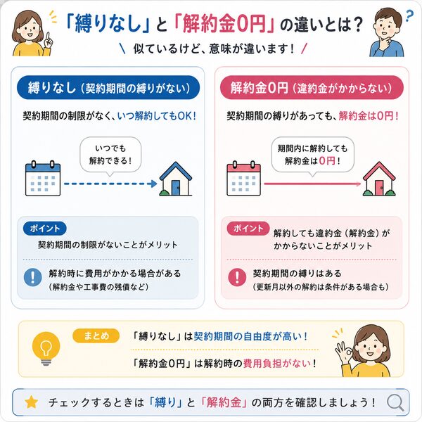 『縛りなし』と『解約金0円』の違いを解説する図