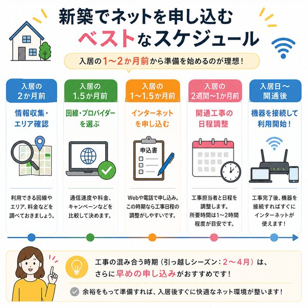 新築でネットを申し込むベストなスケジュール(入居2か月前〜開通)