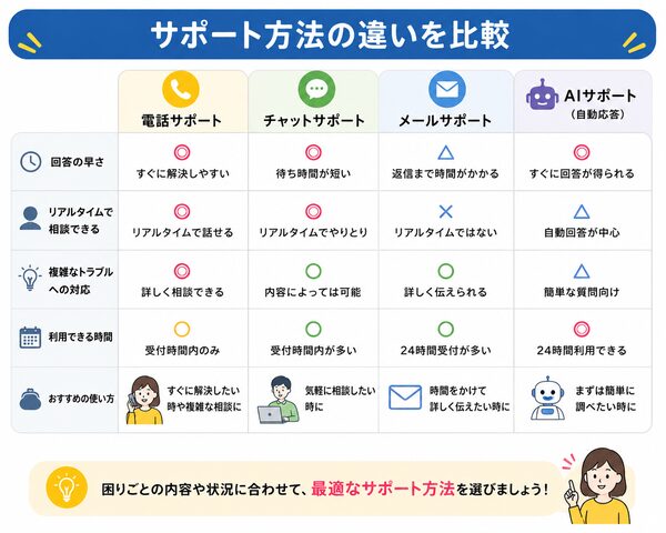 電話・チャット・メール・AIサポートの違い比較表