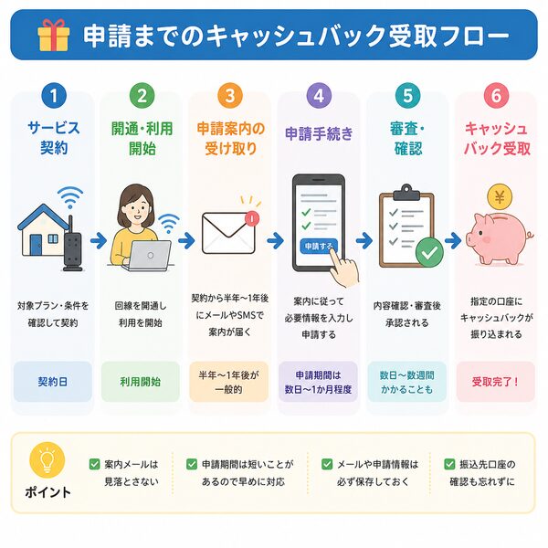 申請までのキャッシュバック受取フロー