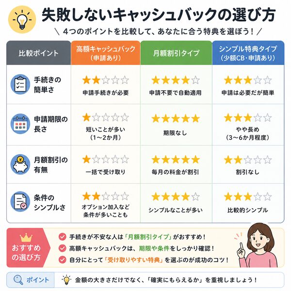 失敗しないキャッシュバックの選び方比較図(手続きの簡単さ・申請期限・月額割引・条件のシンプルさ)