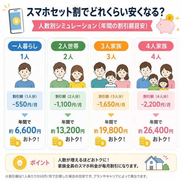 スマホセット割でどれくらい安くなる？人数別比較図