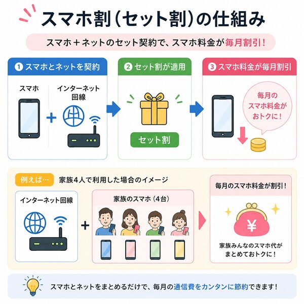 スマホ割(セット割)の仕組み図(スマホ+ネット契約→毎月割引)