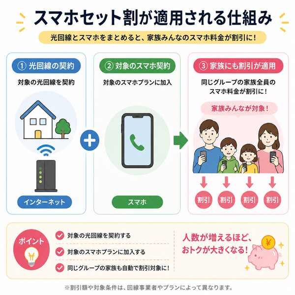 スマホセット割が適用される仕組み（光回線・スマホ・家族の関係）