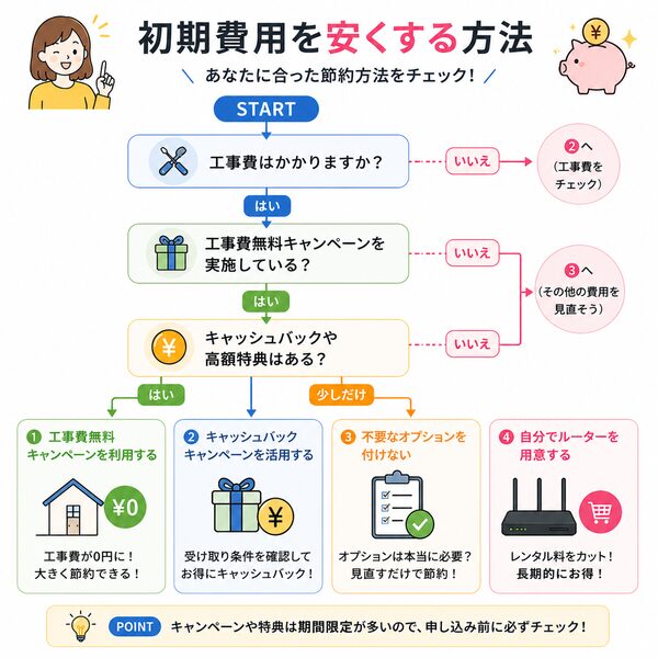 初期費用を安くする方法フローチャート