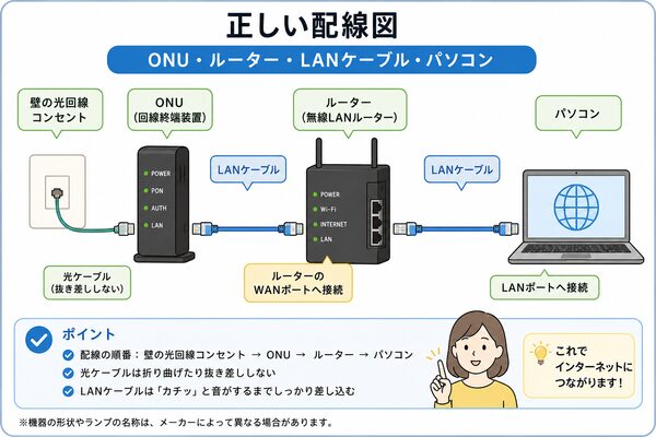 ONU・ルーター・LANケーブル・パソコンの正しい配線図