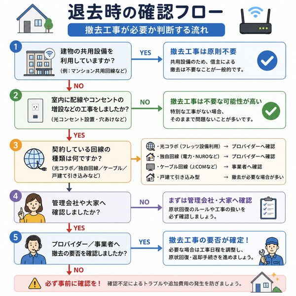 退去時の確認フロー(撤去工事が必要か判断する流れ)