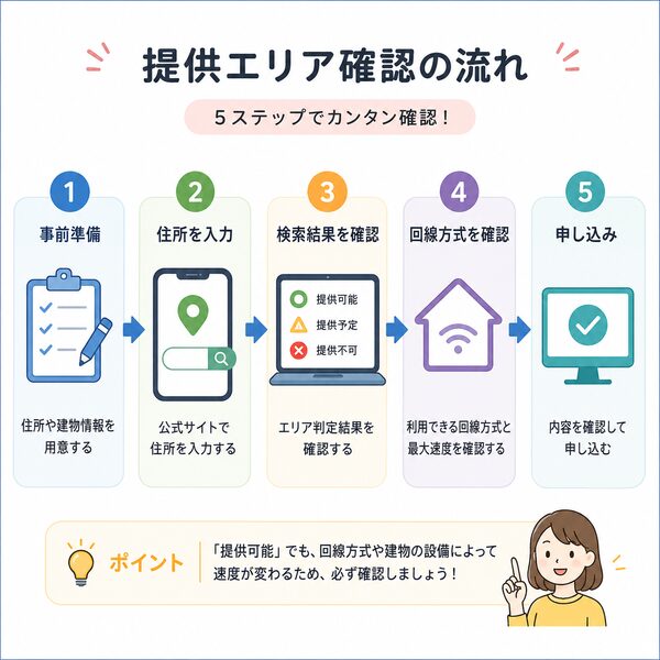 提供エリア確認の流れ