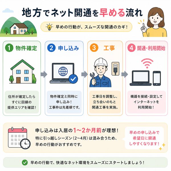 地方でネット開通を早める流れ(物件確定→申込→工事→開通)