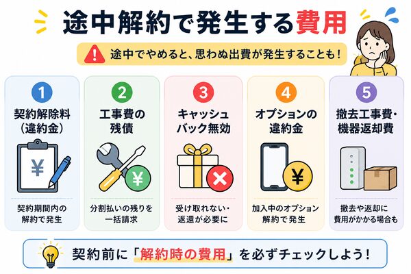 途中解約で発生する費用