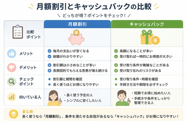 月額割引とキャッシュバックの比較表