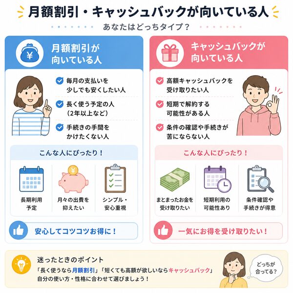 月額割引・キャッシュバックが向いている人の比較