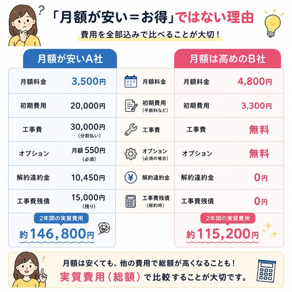 「月額が安い=お得」ではない理由【費用比較図】