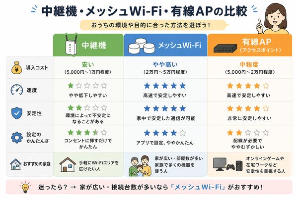 中継機・メッシュWi-Fi・有線APの比較図