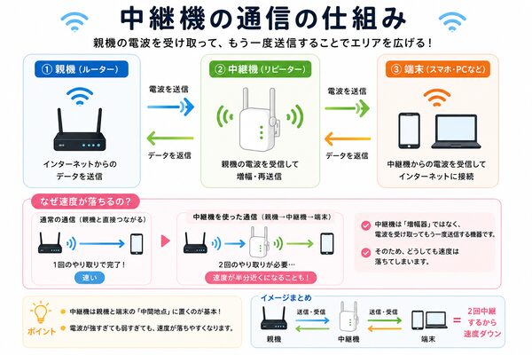 中継機の通信の仕組み図