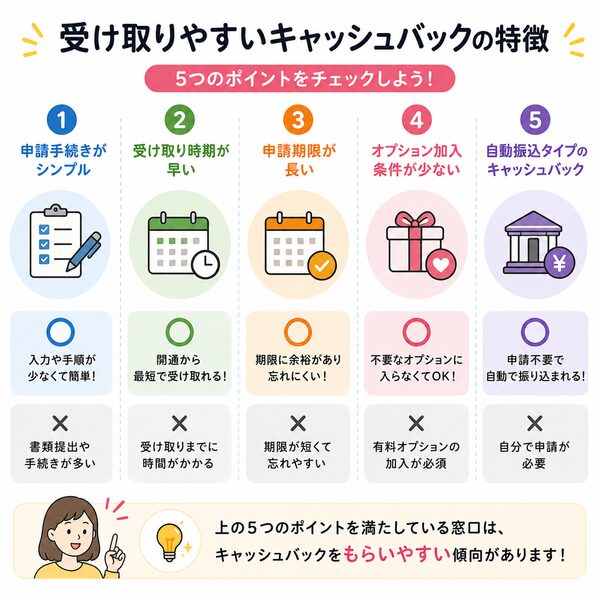 受け取りやすいキャッシュバックの特徴比較（申請手続き・受取時期・申請期限・条件・自動振込）
