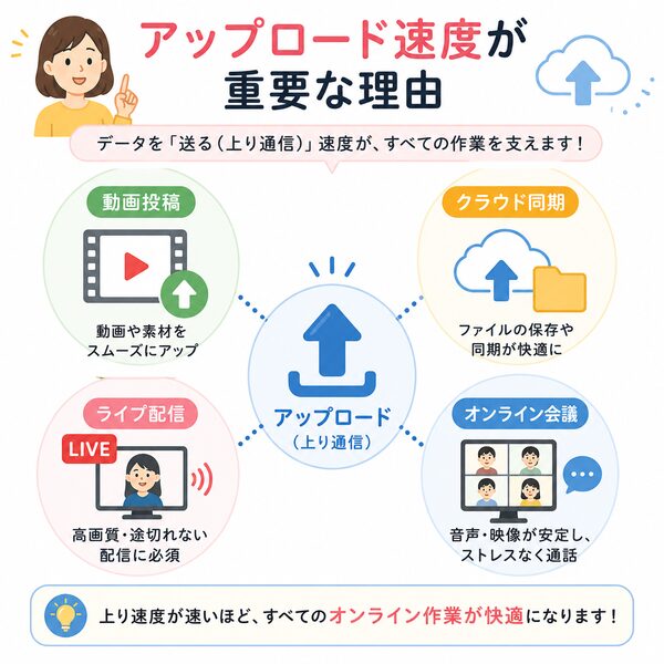 アップロード速度が重要な理由