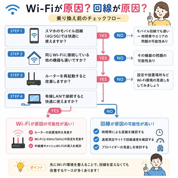 「Wi-Fiが原因?回線が原因?」判断チャート