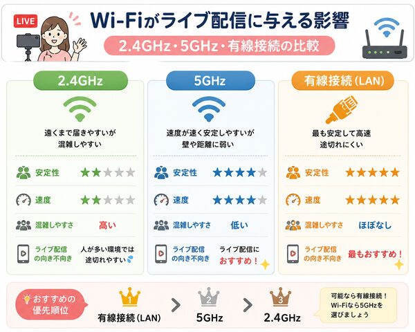 Wi-Fiがライブ配信に与える影響(2.4GHz・5GHz・有線接続の比較図)