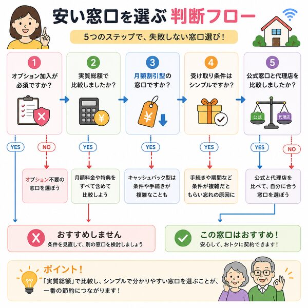 安い窓口を選ぶ判断フロー