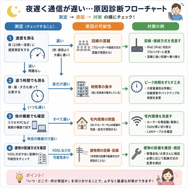 夜遅く通信が遅い場合の原因診断フローチャート(測定→原因→対策)