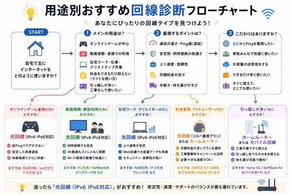 用途別おすすめ回線診断フローチャート