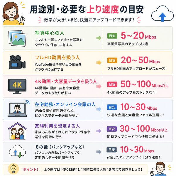 用途別・必要な上り速度の目安