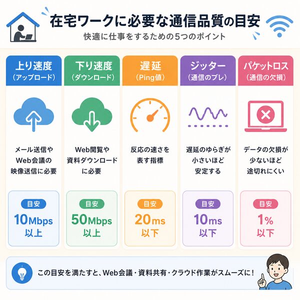 在宅ワークに必要な通信品質の目安(上り・下り・Ping・ジッター・パケットロス)